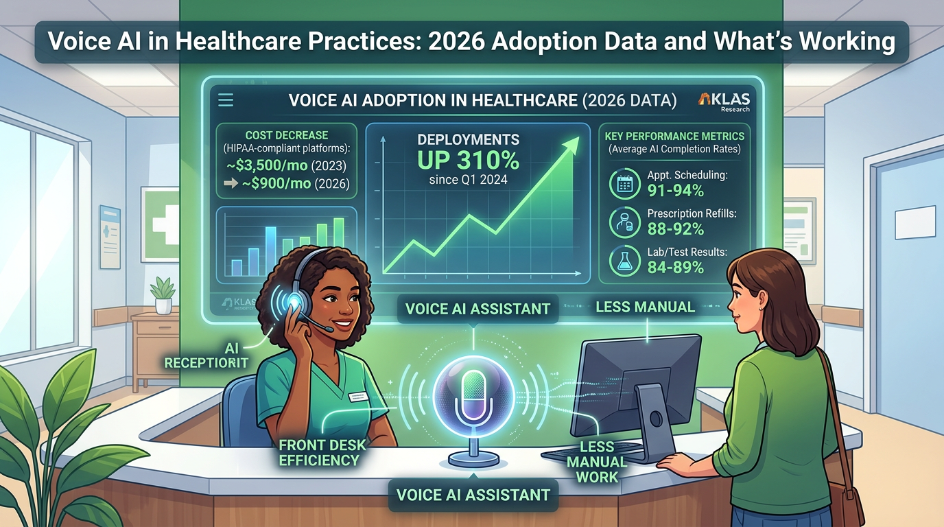 Voice AI in Healthcare Practices: 2026 Adoption Data and What's Working