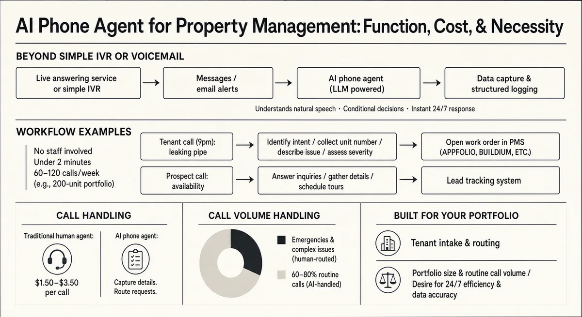 AI Phone Agent for Property Management: What It Does, What It Costs, and Whether You Need One