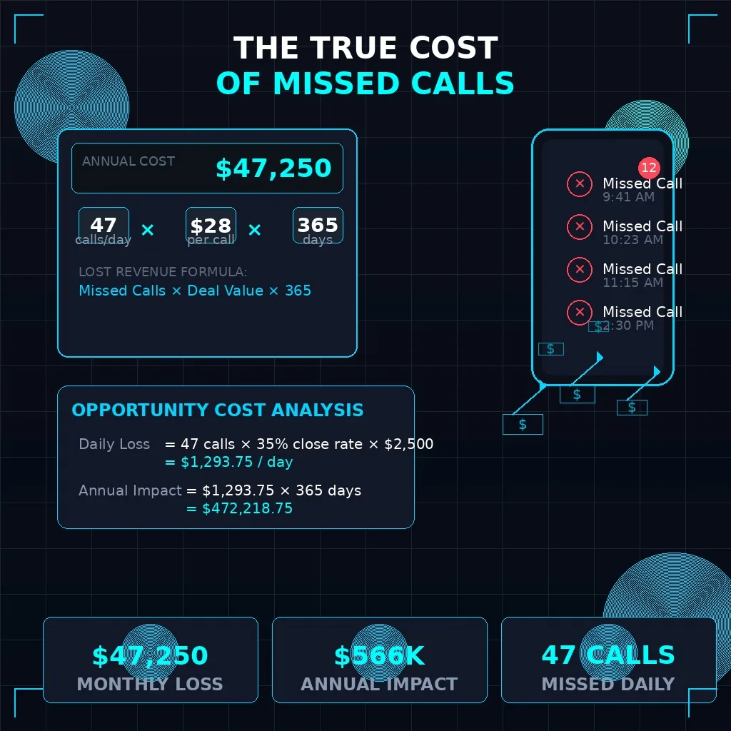 The True Cost of Missed Calls: A Calculator for Service Businesses