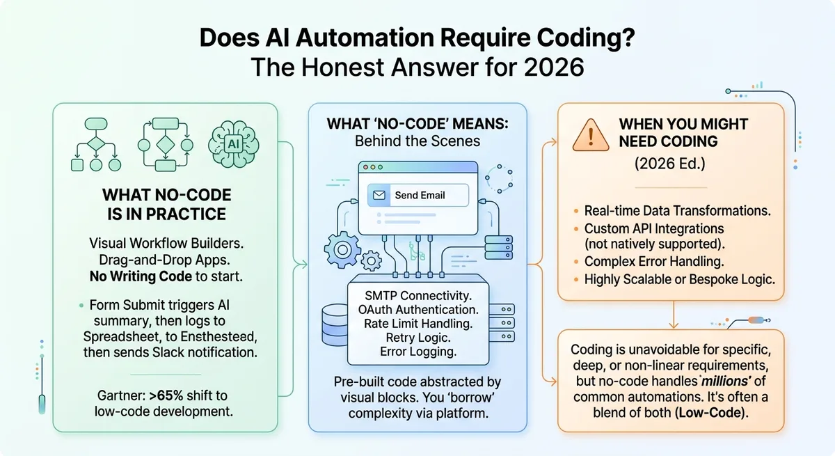 Does AI Automation Require Coding? The Honest Answer for 2026
