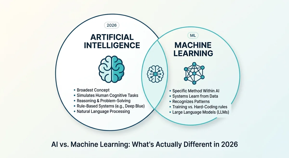 AI vs. Machine Learning: What's Actually Different in 2026