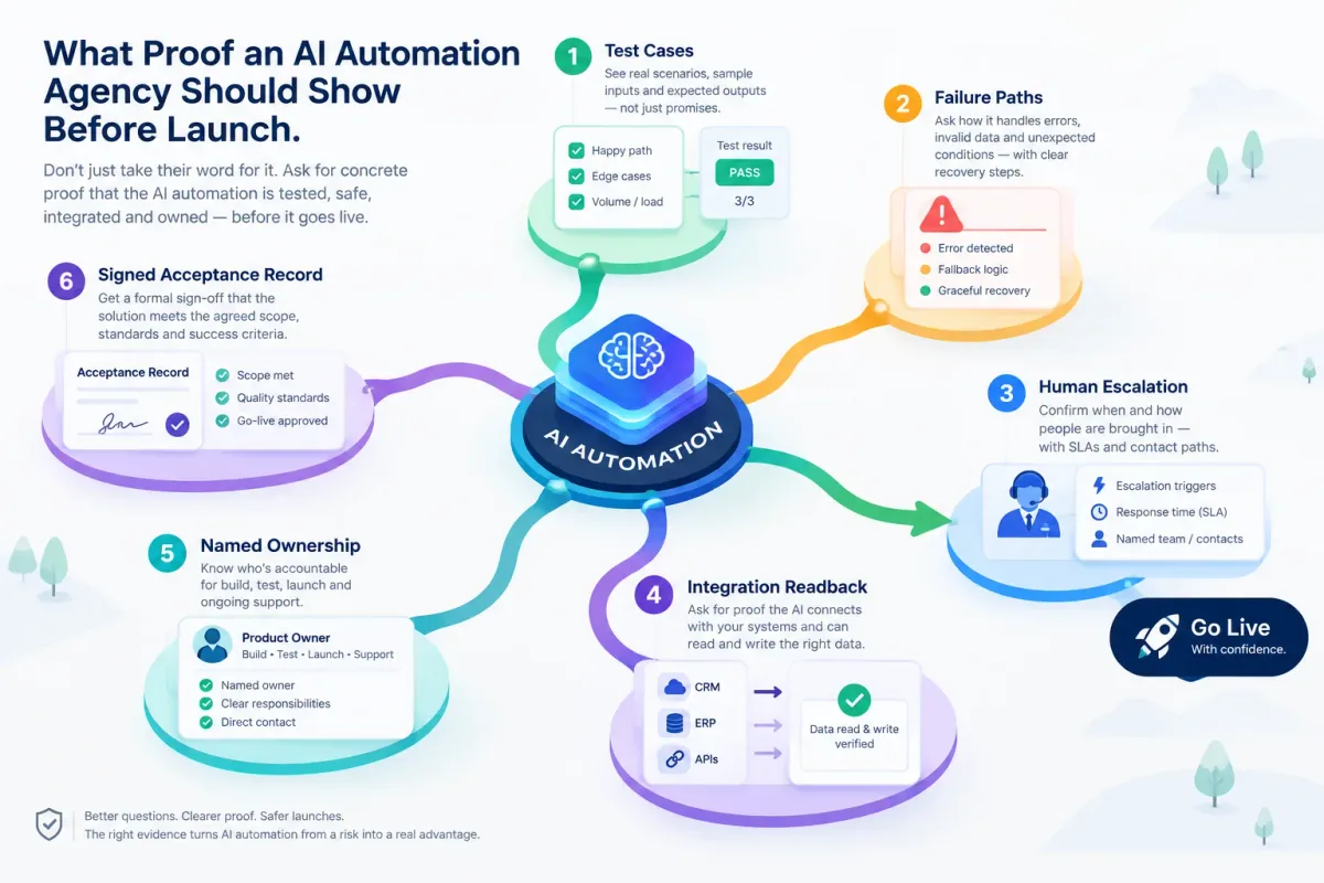 What Proof an AI Automation Agency Should Show Before Launch