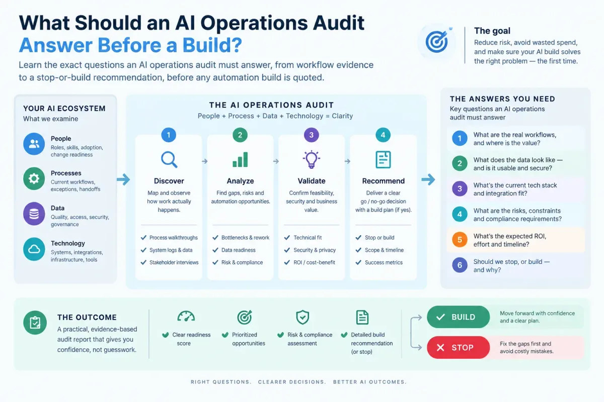 What Should an AI Operations Audit Answer Before a Build?